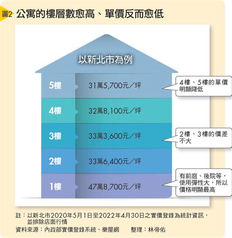 買房不買18樓|買房樓層怎麼挑？一樓和頂樓都不好...一張表看「黃金。